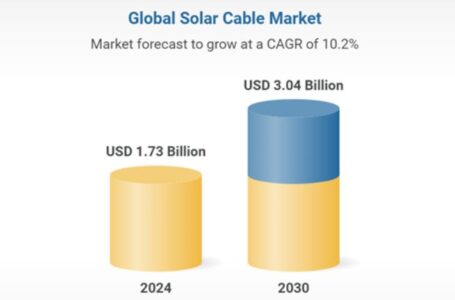 The Solar Cable Market’s Path to $3.04 Billion by 2030